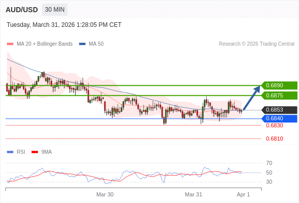 AUD/USD mungkin naik 22 - 37 pips.