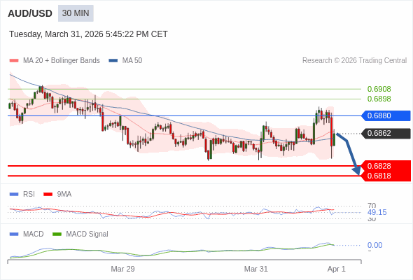 MACD ต้องหลุดเส้นศูนย์ เพื่อคาดหวังให้อยู่ในทางลงเพิ่มเติม