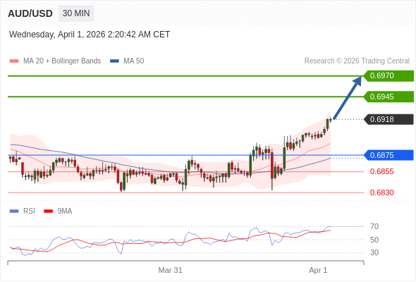 สถานะซื้อbuyกว่า 0.6875 เป้าหมายต่อไปที่ 0.6945 และ 0.6970