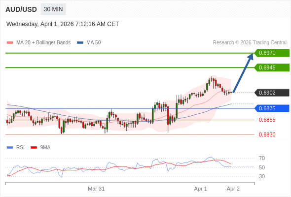 AUD/USD mungkin naik 43 - 68 pip.