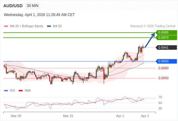 AUD/USD mungkin naik 29 - 44 pip.