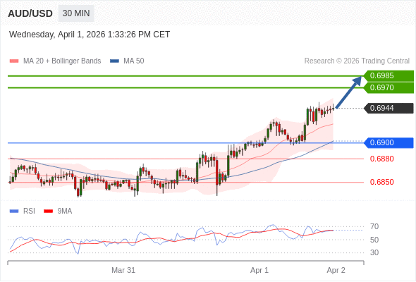 AUD/USD mungkin naik 26 - 41 pip.