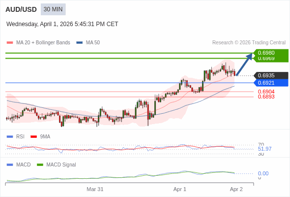 AUD/USD mungkin naik 34 - 45 pip.