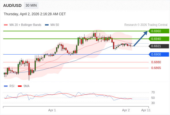 AUD/USD mungkin naik 19 - 39 pips.