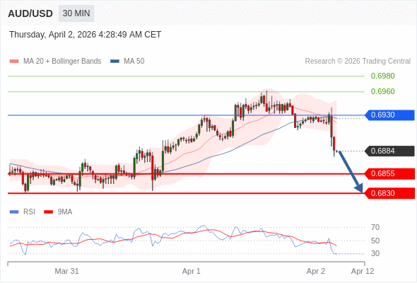 AUD/USD mungkin turun 29 - 54 pips.