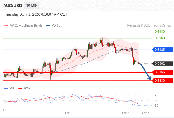 AUD/USD mungkin turun 27 - 52 pip.
