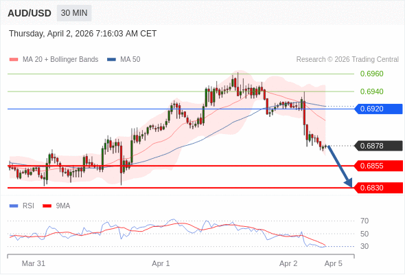 在 0.6920 之下，作空，目標價為 0.6855 ，第二目標價為 0.6830。