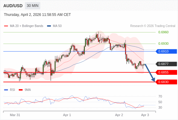AUD/USD bisa turun 22 - 47 pips.