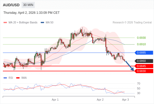 AUD/USD mungkin turun 15 - 30 pips.