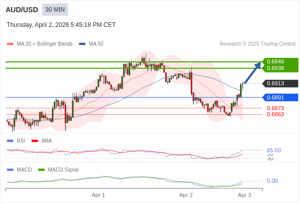 AUD/USD mungkin naik 25 - 36 pips.