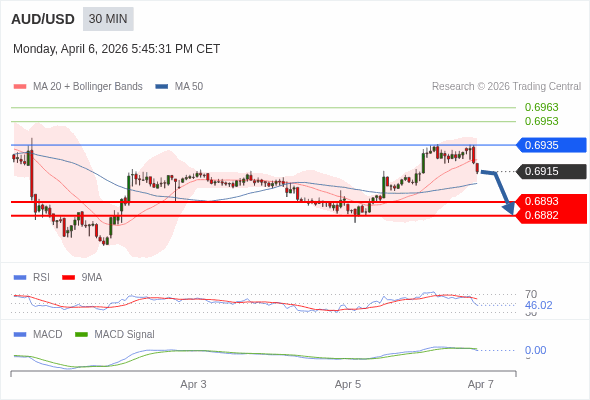 MACD必須跌穿0 軸，才能預期進一步下行。