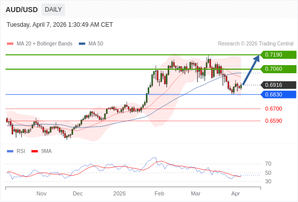 AUD/USD mungkin naik ke 0.7060 - 0.7190.
