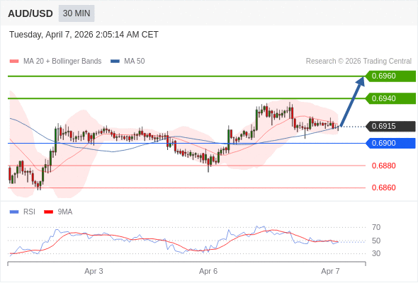 AUD/USD mungkin naik 25 - 45 pip.