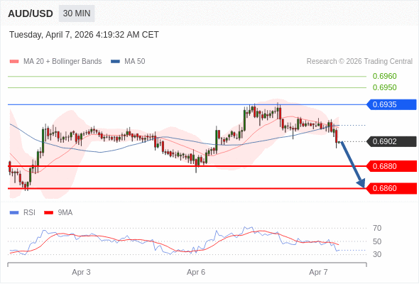 สถานะขายshortกว่า 0.6935 เป้าหมายต่อไปที่ 0.6880 และ 0.6860