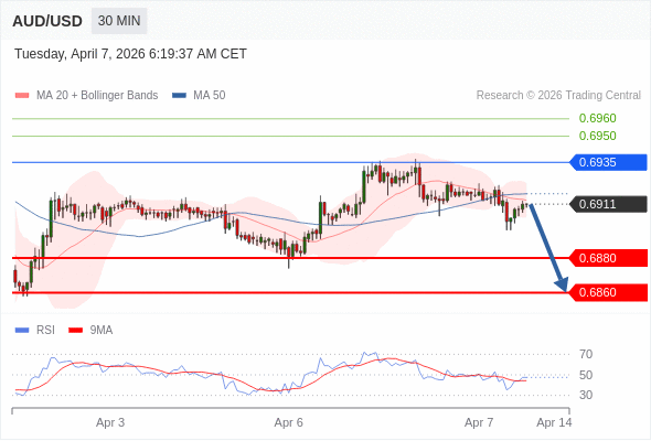 AUD/USD mungkin turun 31 - 51 pip.