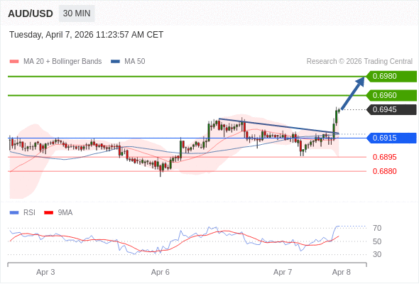 AUD/USD mungkin naik 15 - 35 pip.