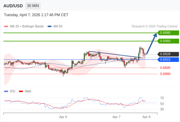 AUD/USD mungkin naik 32 - 52 pips.