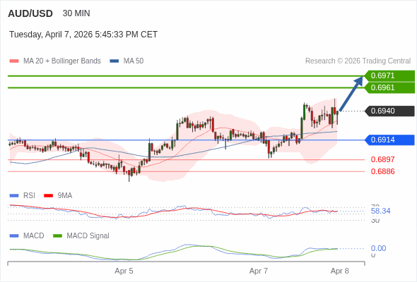AUD/USD mungkin naik 21 - 31 pip.