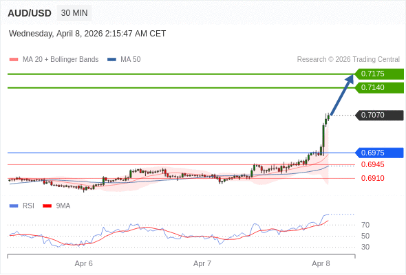 AUD/USD mungkin naik 70 - 105 pips.