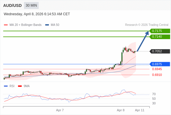 AUD/USD mungkin naik 88 - 123 pips.