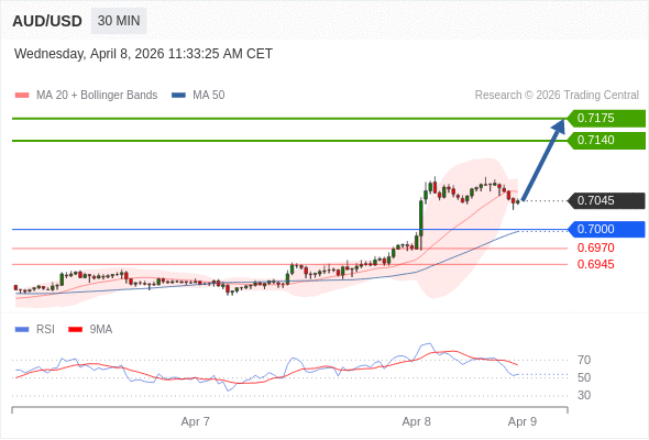 AUD/USD mungkin naik 95 - 130 pips.