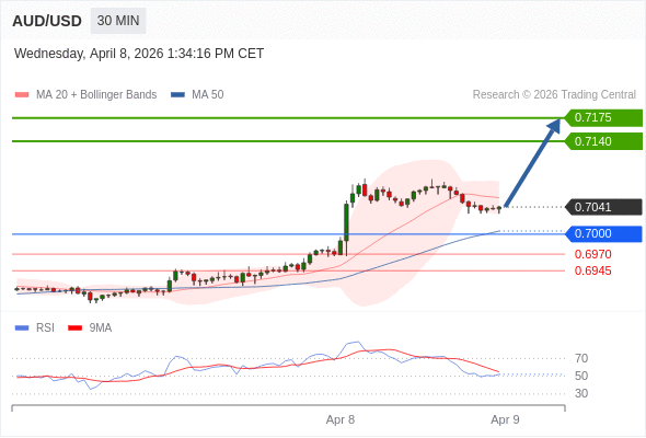 สถานะซื้อbuyกว่า 0.7000 เป้าหมายต่อไปที่ 0.7140 และ 0.7175