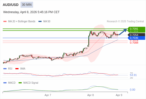 AUD/USD mungkin naik 27 - 37 pips.