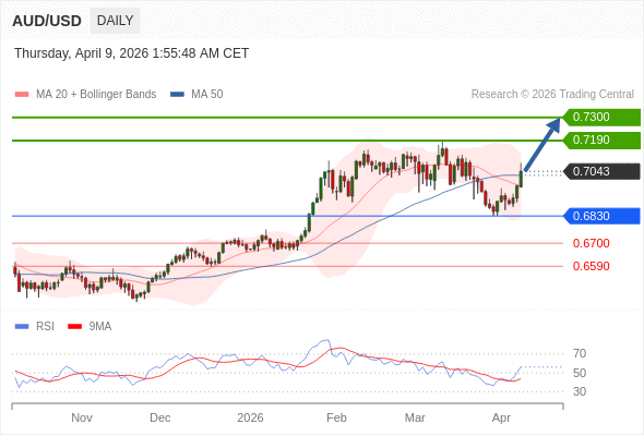 AUD/USD bisa naik ke 0.7190 - 0.7300.