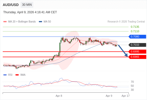 AUD/USD mungkin turun 38 - 68 pips.
