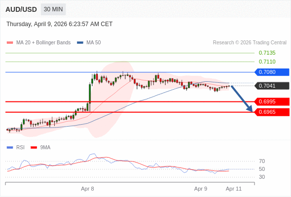 Posições vendidas abaixo de 0,7080 com alvos a 0,6995 e 0,6965 em extensão.
