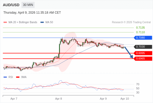 AUD/USD mungkin turun 35 - 65 pips.