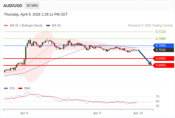 AUD/USD mungkin turun 37 - 67 pips.