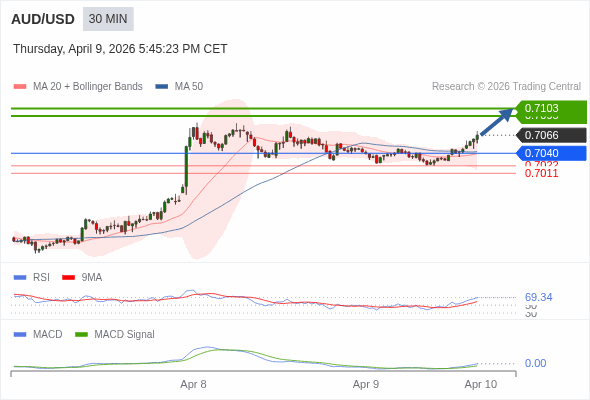 AUD/USD mungkin naik 27 - 37 pips.