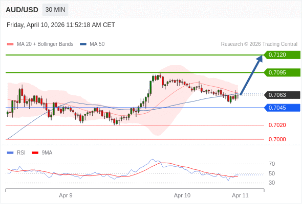 AUD/USD mungkin naik 32 - 57 pips.