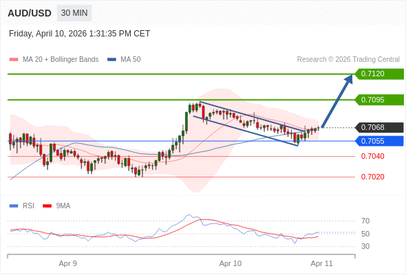 在 0.7055 之上，作多，目標價為 0.7095，第二目標價為 0.7120。