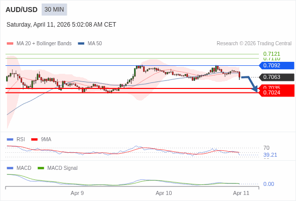 MACD必須跌穿0 軸，才能預期進一步下行。