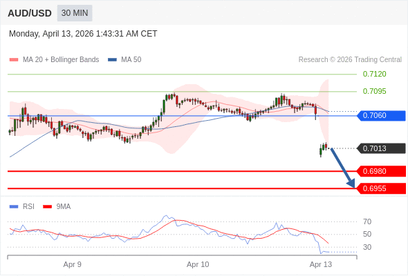 AUD/USD bisa turun 33 - 58 pip.