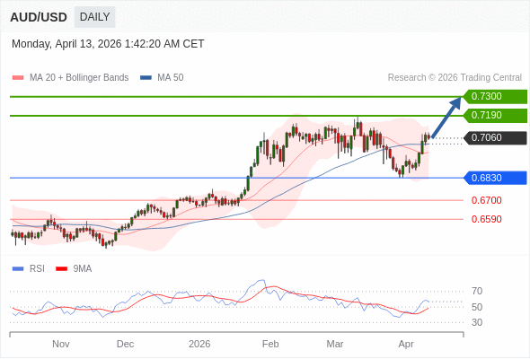 AUD/USD mungkin naik ke 0.7190 - 0.7300.