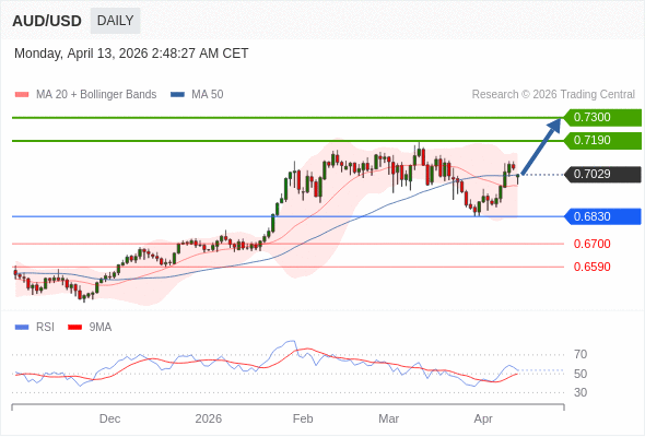 AUD/USD mungkin naik ke 0,7190 - 0,7300.