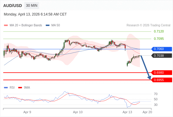 在 0.7060 之下，作空，目標價為 0.6980 ，第二目標價為 0.6955。