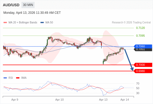 AUD/USD mungkin turun 51 - 71 pips.
