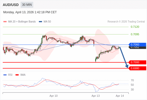 AUD/USD mungkin turun 52 - 72 pips.