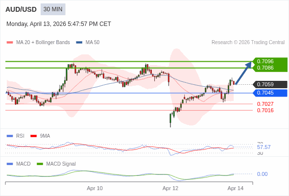 AUD/USD mungkin naik 27 - 37 pips.