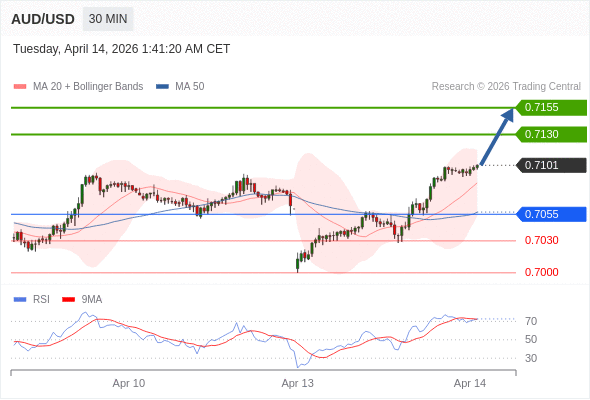 AUD/USD mungkin naik 29 - 54 pip.