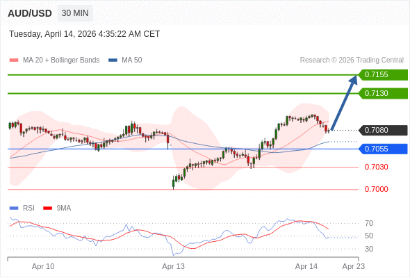 AUD/USD mungkin naik 50 - 75 pip.