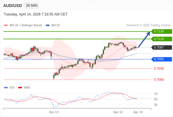 AUD/USD mungkin naik 23 - 43 pip.