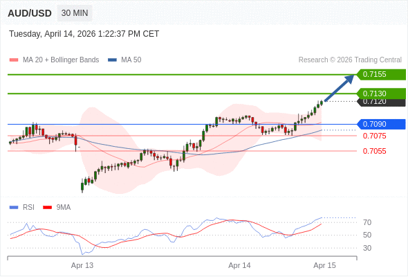AUD/USD mungkin naik 10 - 35 pips.