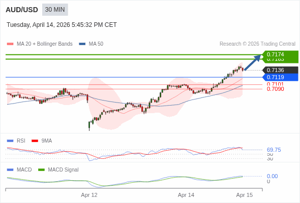 AUD/USD mungkin naik 27 - 38 pips.