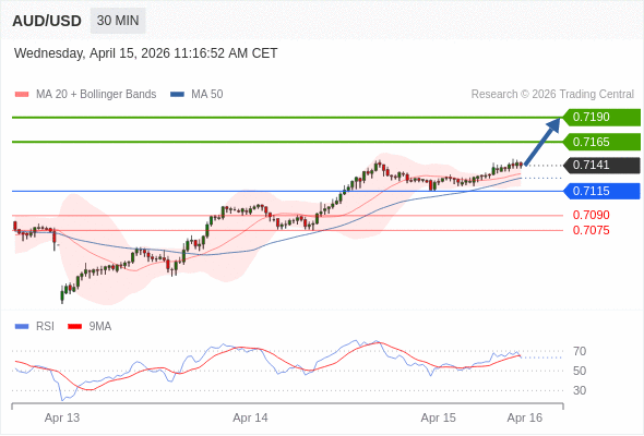 AUD/USD mungkin naik 24 - 49 pips.