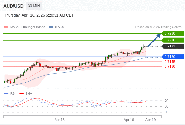 AUD/USD bisa naik 19 - 39 pips.